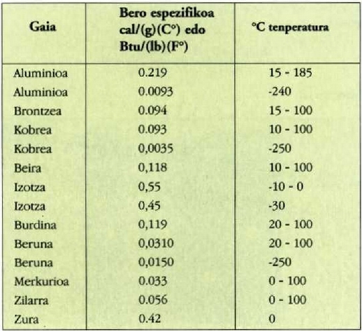 22.1 taula